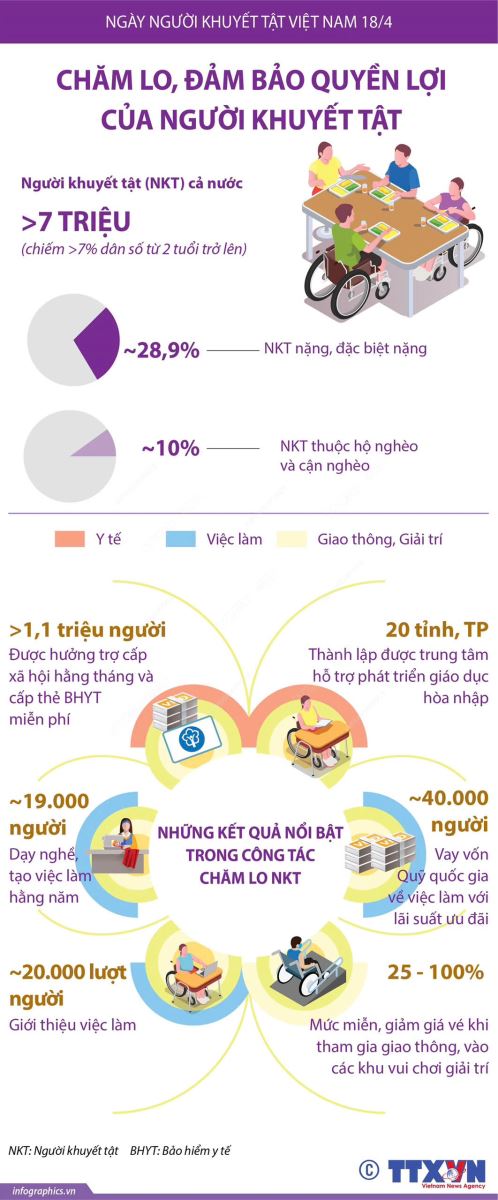 Ngày người khuyết tật Việt Nam 18/4/2026: Thúc đẩy quyền tham gia - kiến tạo đột phá phát triển